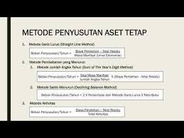 Metode garis lurus merupakan metode penyusuta aktiva tetap. Contoh Soal Penyusutan Aset Tetap Fiskal Metode Garis Lurus Menurut Psak Dari 40 Jenis Aktiva Tetap Berwujud Sekolah Yayasan Aset Tetap Garis Sekolah