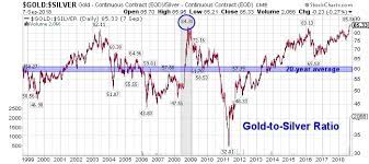 Precious metals portfolios focus on mining stocks, though some do own small amounts of gold bullion. Alert Gold To Silver Ratio Spikes To Highest Level In 27 Years Mining Com
