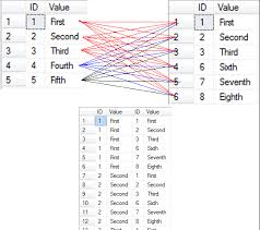 Comparing Tableau Dimension Members Without Custom Sql Sql Server Sql Sql Join