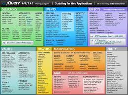 Jquery Cheatsheet Esissrl Jquery Html5 Css3 Jquery Cheat Sheet Jquery Learn Web Development