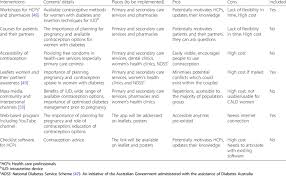 Interventions To Increase Contraception Uptake Pros And Cons