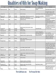 With The This Qualities Of Oils For Soap Making Chart We