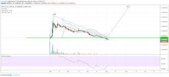 Bittorrent Btt Coin Price Prediction 2019 New Tron S Token Is Not What You Expected Early May Update By Cryptialmaniac Medium