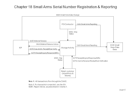 Chapter 2 Special Program Requirements Spr Process And