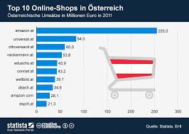 Infografik Die Top 10 Online Shops In Osterreich Online Shops Infografik Online