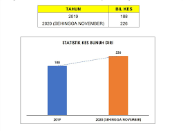 Statistik kes buli siber di malaysia 2019. Kes Bunuh Diri Naik Mendadak Melonjak 20 Peratus Berbanding Tahun Lepas Astro Awani