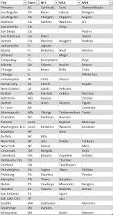 Sometimes, a dog's appearance, talents, or personality suggest just the right name. Consistent Themes Fun With Major League Sports Team Naming It Is Alive In The Lab