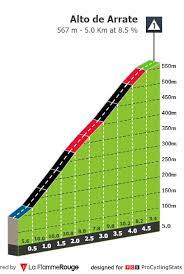 It is very normal for the vuelta to be incredibly mountainous, but this race really does go the extra mile with some massive climbs and multiple summit finishes on brutal gradients. Profiles Procyclingstats