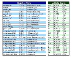 Convert Sae To Metric Chart Convert Metric To Imperial Chart