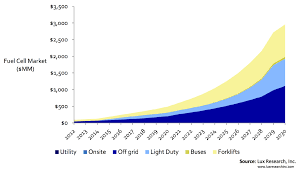 A fuel cell is an electrochemical cell that converts the chemical energy of a fuel (often hydrogen) and an oxidizing agent (often oxygen) into electricity through a pair of redox reactions. Plug Power Forklifts Hydrogen Fueling And Growth In The Fuel Cell Market Are Catalysts Nasdaq Plug Seeking Alpha