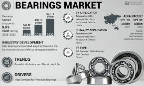 Bearings Market Size, Share | Growth ...