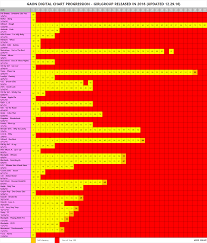 Chart Gaon Digital Chart Progression Kpop Groups Song