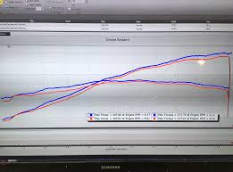 991 Gt3rs Dyno Chart Of Gmg Side Muffler Deletes And Center