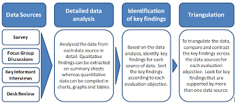 triangulation a best practice method rapid asia co ltd