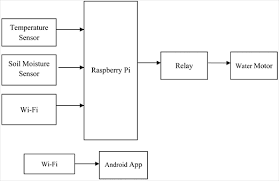 Automatic Irrigation System Using Android