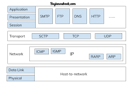 It originated in the initial network implementation in which it complemented the internet protocol (ip). Computer Network Tcp Ip Model