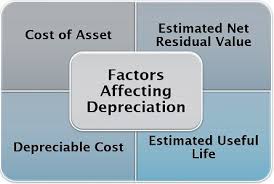 different methods of depreciation
