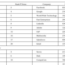 Check spelling or type a new query. Pdf Employer Branding Understanding Employer Attractiveness Of It Companies