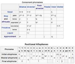 Hangeul, the korean alphabet consonants and vowels. La La Linguistics Learning A Language Learn Ipa First