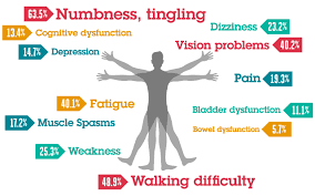Be Aware Of The Early Symptoms Of Multiple Sclerosis