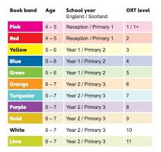 Reading Level Chart Uk Bedowntowndaytona Com