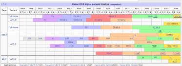 This Is A Chart Of All The Canon Eos Dlsrs Showing Sensor