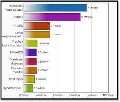 bar chart of the 10 leading causes of death in the world 1