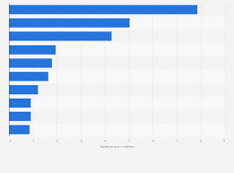 U.S. dating apps by audience size 2019 | Statista
