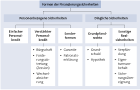 Der eigentumsvorbehalt bezeichnet den umstand, dass ein verkäufer solange das recht an einer sache behält, wie diese von einem potenziellen käufer nicht vollständig bezahlt wurde. Bgb Sachenrecht Ubersicht Zusammenfassung