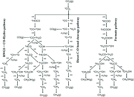 2017 associate, lim jo yan & co. Co2 Hydrogenation Over Heterogeneous Catalysts At Atmospheric Pressure From Electronic Properties To Product Selectivity Green Chemistry Rsc Publishing