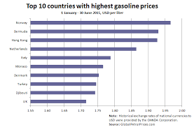 chart top 10 countries with highest gasoline prices