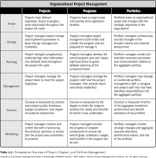 Table Showing Differences Between Projects Programs And Portfolio Project Management Professional Program Management Project Management Templates