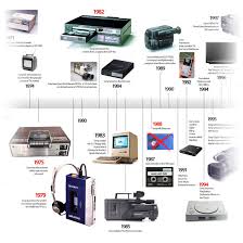 Sony Product Timeline Is A Glorious Gadget History Lesson History Lessons Sony Camera Computer History