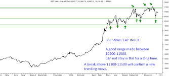 Bse And Nse Smallcap Index Consolidation Before The Next