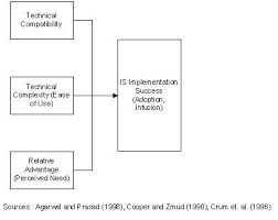 Diffusion Of Innovations Theory Is Theory