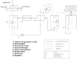 Intelligent controls actively adjust to match the load, addressing the dynamic demands of today's it environments. Figure 1 From Solar Thermal Air Conditioner Using Liquid Desiccant Dehumidification And Iec Semantic Scholar