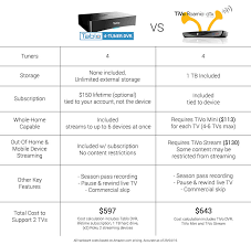 Tablo Ota Dvr Vs Tivo Roamio Ota Cost Feature