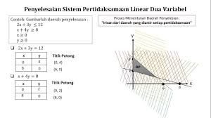 Maybe you would like to learn more about one of these? Program Linear Sistem Pertidaksamaan Linear Dua Variabel Sptldv Youtube