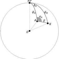 This method requires one to align the north arrow with a particular point on the compass corresponding to one's location. Spherical Triangle Of Predicting The Qibla Direction Download Scientific Diagram