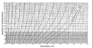 Usbr Water Measurement Manual Chapter 8 Flumes Section