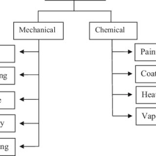 Flow Chart Of Feedstock Filament Development Download