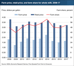 usda ers charts of note