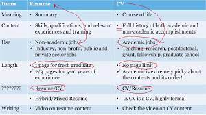 They are also interchangeable in other countries, such as india and south africa. What Is The Difference Between A Cv And A Resume Youtube