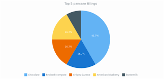 pie chart tags anychart playground