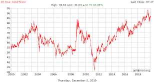 Gold Silver Ratio