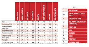 Understanding The Differences Between Base Oil Formulations