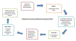 Driscoll Refelctive Cycle I Find Reflection To Be A Very Personal Process And Often Each Situation Is Reflective Practice Reflective Models Essay Writing Tips