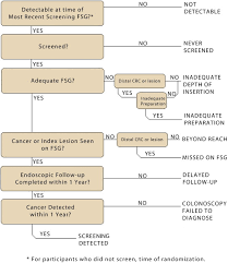 Now it's 12%, or more than 1 in 8. Colorectal Cancers Not Detected By Screening Flexible Sigmoidoscopy In The Prostate Lung Colorectal And Ovarian Cancer Screening Trial Gastrointestinal Endoscopy