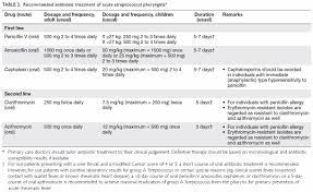Antibiotic Management Of Acute Pharyngitis In Primary Care Hkmj