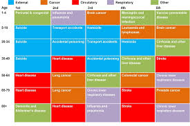 Chapter 2 Major Causes Of Death And How They Have Changed